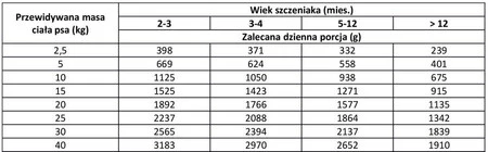 PAN MIĘSKO Wieprzowina z Kaczką dla szczeniąt 800g