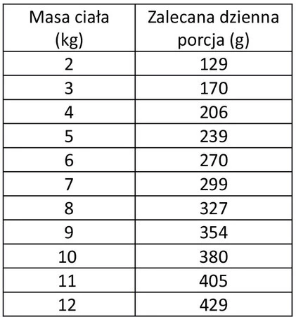 WIEJSKA ZAGRODA Kot Monobiałkowa Kaczka 200g