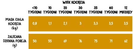 WIEJSKA ZAGRODA Indyk z Kurczakiem dla kociąt 1,6kg