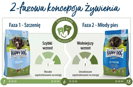 HAPPY DOG Sensible JUNIOR Lamb / Rice 10kg