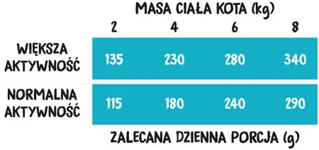WIEJSKA ZAGRODA Indyk z Łososiem bez zbóż dla kota 400g