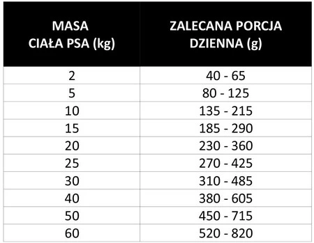 PAN MIĘSKO z Ziołami Indyk z Kaczką dla psa M 3kg