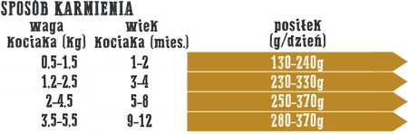Zestaw 12x Wiejska Zagroda Indyk z kurczakiem dla kociąt - mokra karma dla kota - 200g