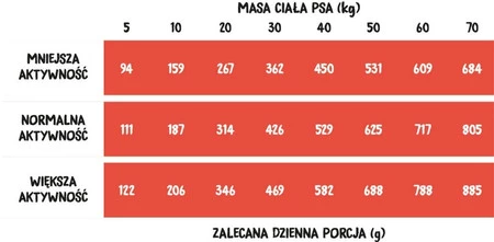 Wiejska Zagroda Karma sucha dla psa Wołowina z indykiem (dorosły) chrupki S 2kg