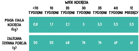 WIEJSKA ZAGRODA Kurczak z Łososiem dla kociąt 1,6kg