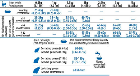 FARMINA ND CAT OCEAN Cod Shrimp Pumpkin Melon Kitten 1,5kg