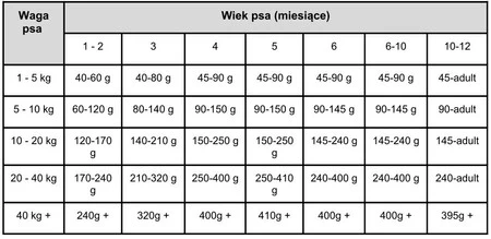PAKA ZWIERZAKA Kaczka z Łososiem S dla szczeniąt 3kg