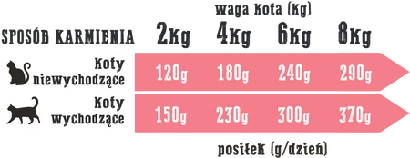 WIEJSKA ZAGRODA Jagnięcina z Krylem bez zbóż dla kotów 400g