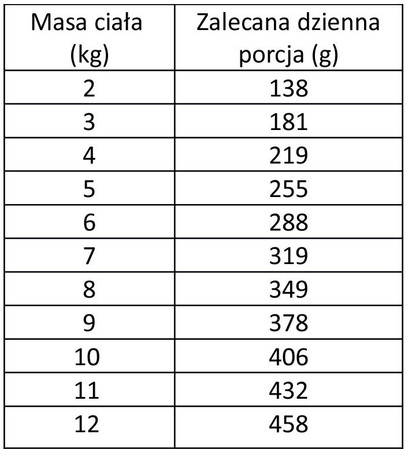 WIEJSKA ZAGRODA Kot Monobiałkowa Kurczak 200g
