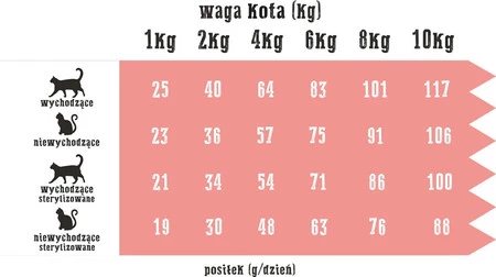 WIEJSKA ZAGRODA Jagnięcina z Krylem bez zbóż dla kotów 1,6kg