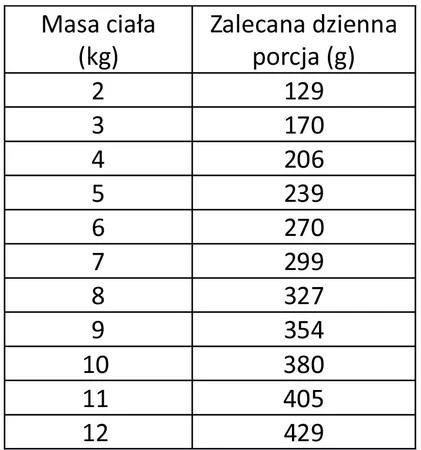 WIEJSKA ZAGRODA Kot Monobiałkowa Kaczka 400g