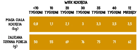 WIEJSKA ZAGRODA Indyk z Kurczakiem dla kociąt 400g