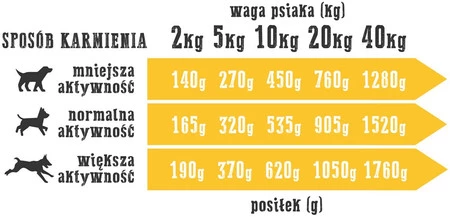 WIEJSKA ZAGRODA Indyk z Jagnięciną bez zbóż 400g