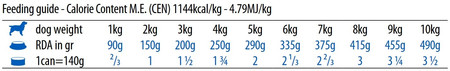 FARMINA ND DOG PUMPKIN Lamb Blueberry Jagnięcina Dynia Borówki 140g
