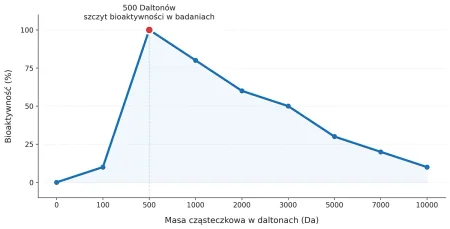 DivaLab Beauty Tripeptydy kolagenu hydrolizowane tripeptydy kolagenu rybiego 500 Da śluz ślimaka NAD+ Q10 250 g