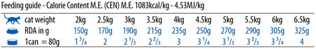 FARMINA ND QUINOA CAT Urinary 80g