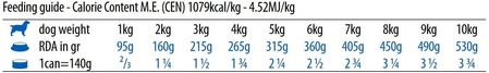 FARMINA ND DOG OCEAN Cod Pumpkin Dorsz Dynia 140g