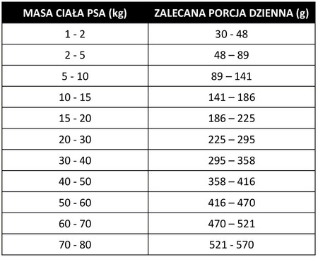 PAN MIĘSKO Cielęcina z Jagnięciną dla psa Seniora 9kg