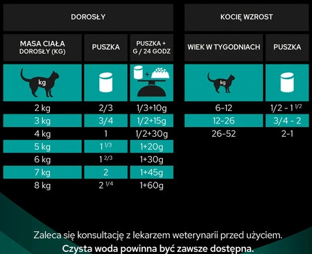 PURINA PVD EN St/Ox Gastrointestinal Feline 1,5kg