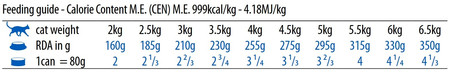 FARMINA ND QUINOA CAT Digestion 80g