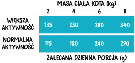 WIEJSKA ZAGRODA Indyk z Łososiem bez zbóż dla kota 400g
